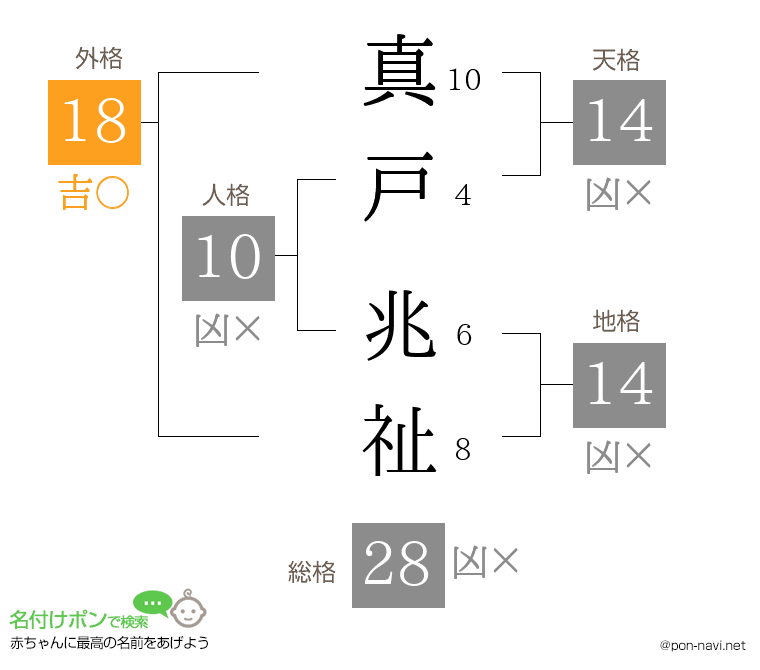 真戸 兆祉さんの姓名判断結果