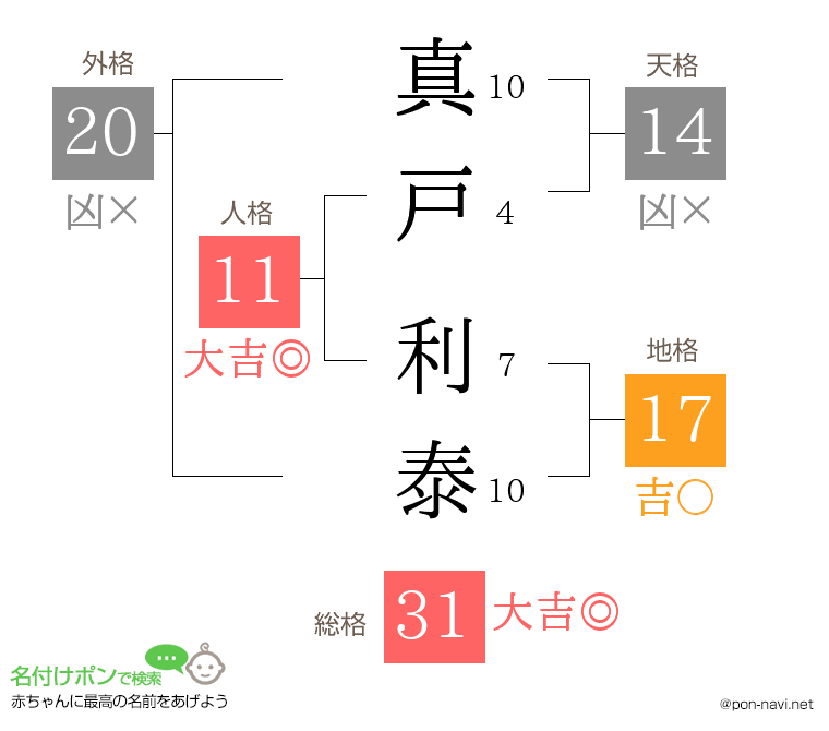 真戸 利泰さんの姓名判断結果