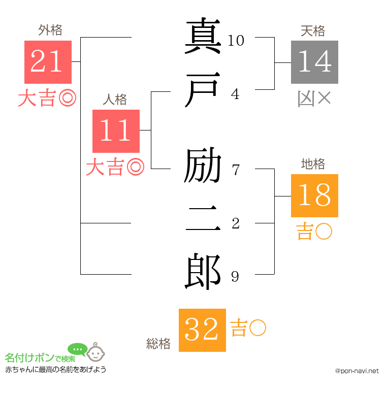 真戸 励二郎さんの姓名判断結果