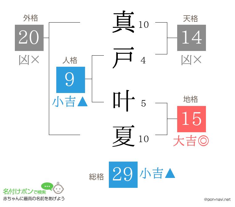 真戸 叶夏さんの姓名判断結果
