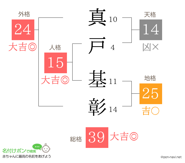 真戸 基彰さんの姓名判断結果