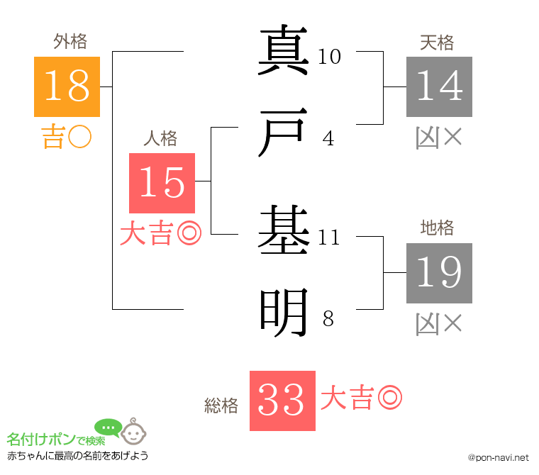 真戸 基明さんの姓名判断結果