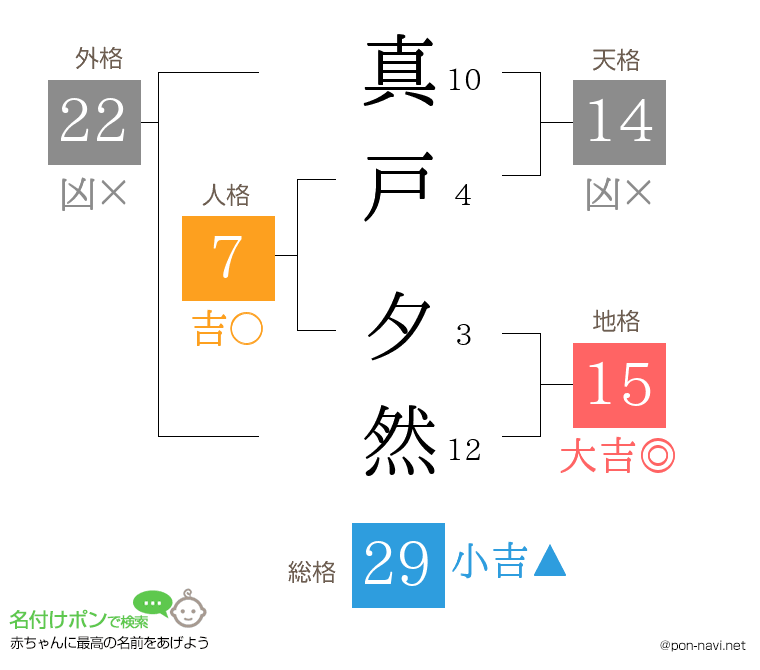 真戸 夕然さんの姓名判断結果