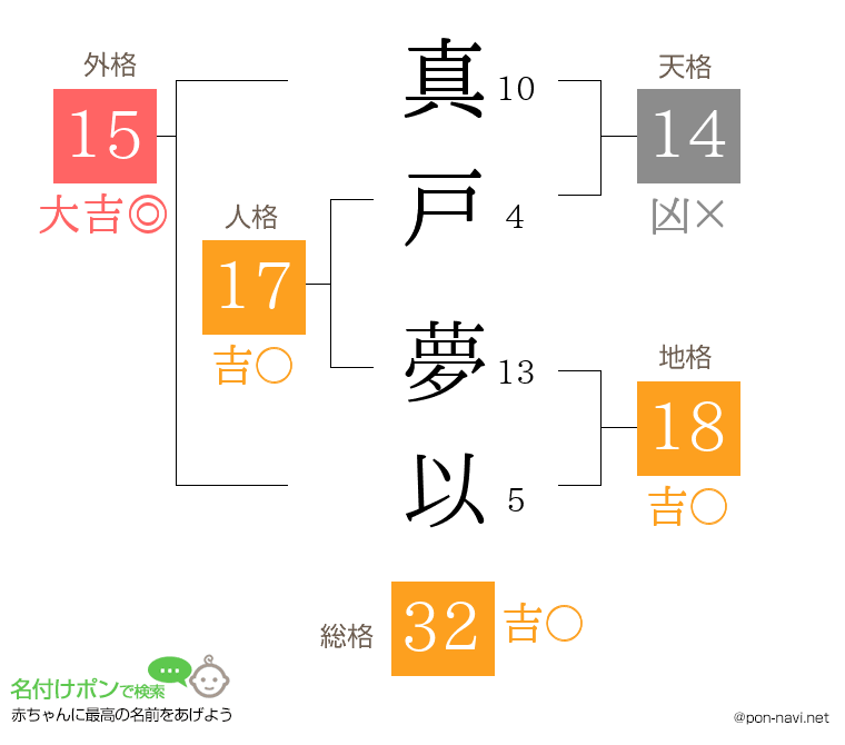 真戸 夢以さんの姓名判断結果