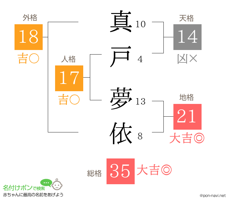 真戸 夢依さんの姓名判断結果
