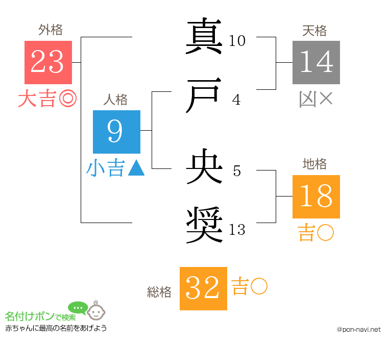 真戸 央奨さんの姓名判断結果