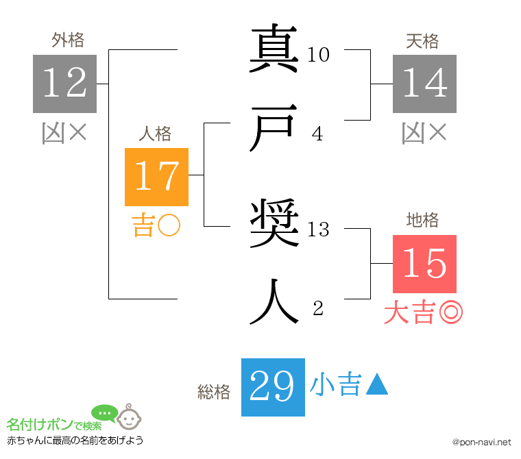 真戸 奨人さんの姓名判断結果