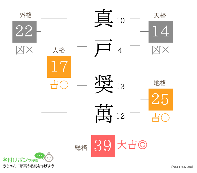 真戸 奨萬さんの姓名判断結果