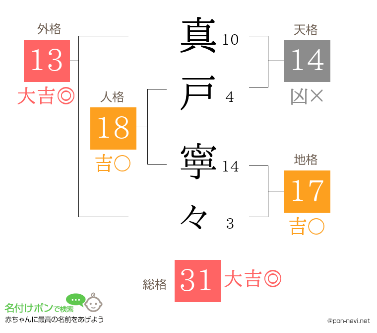 真戸 寧々さんの姓名判断結果