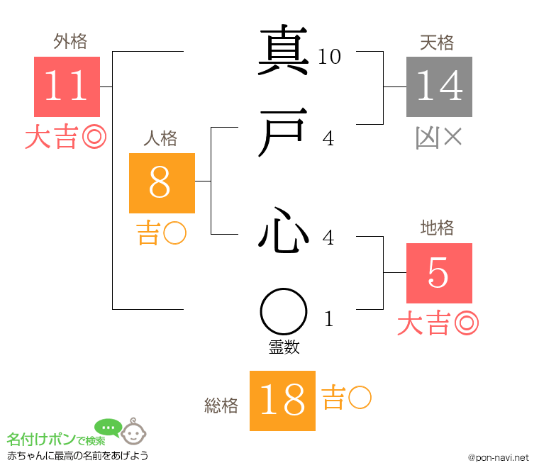 真戸 心さんの姓名判断結果