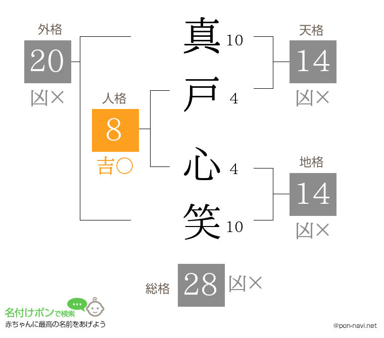 真戸 心笑さんの姓名判断結果