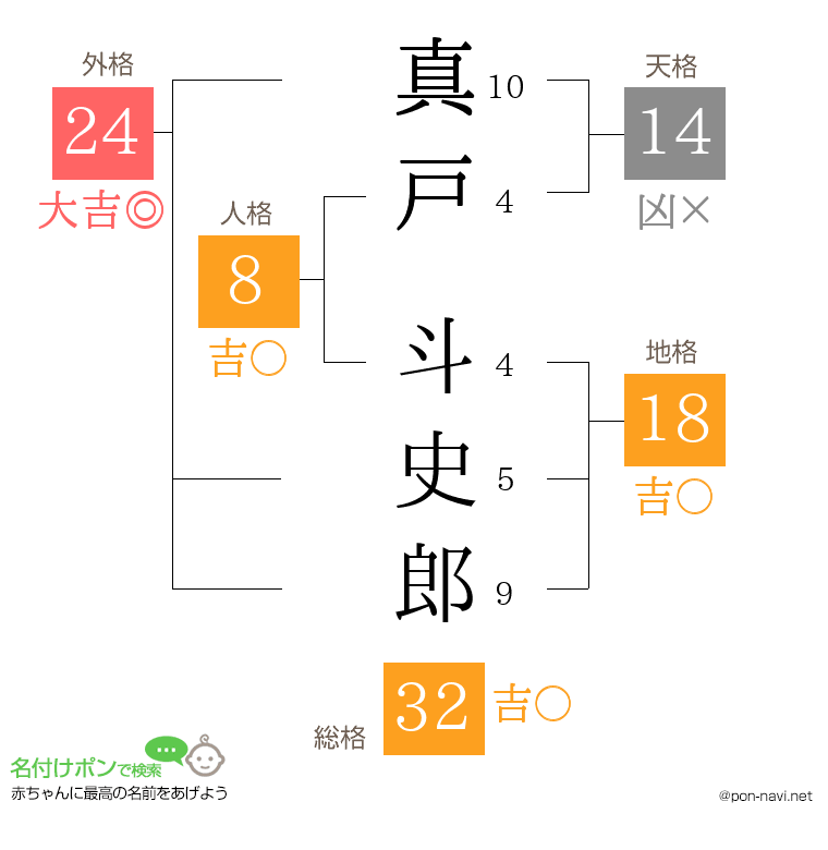 真戸 斗史郎さんの姓名判断結果