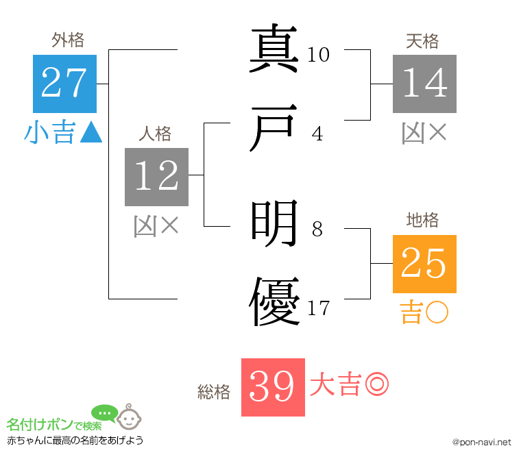 真戸 明優さんの姓名判断結果