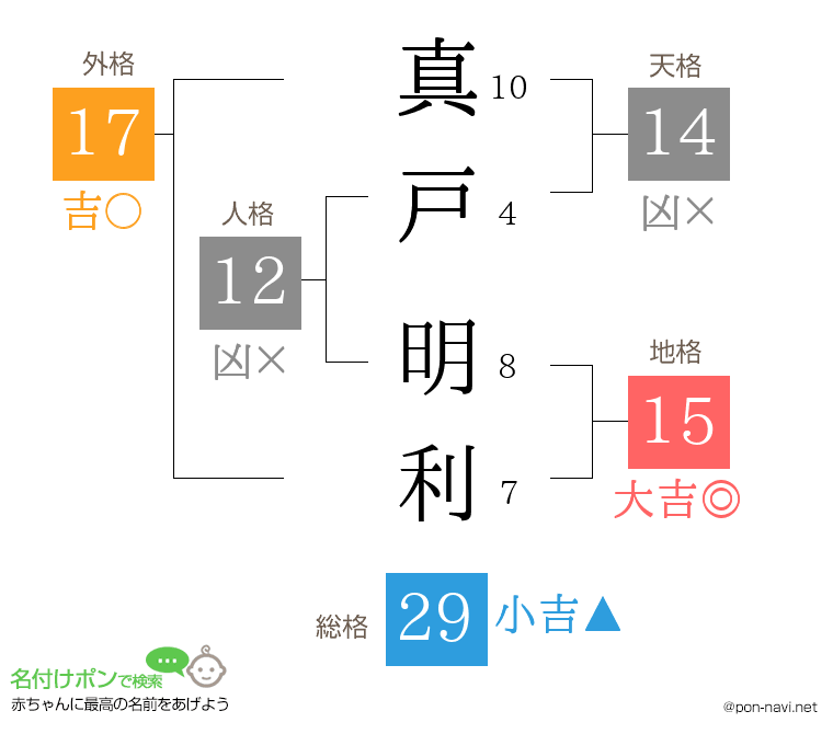 真戸 明利さんの姓名判断結果