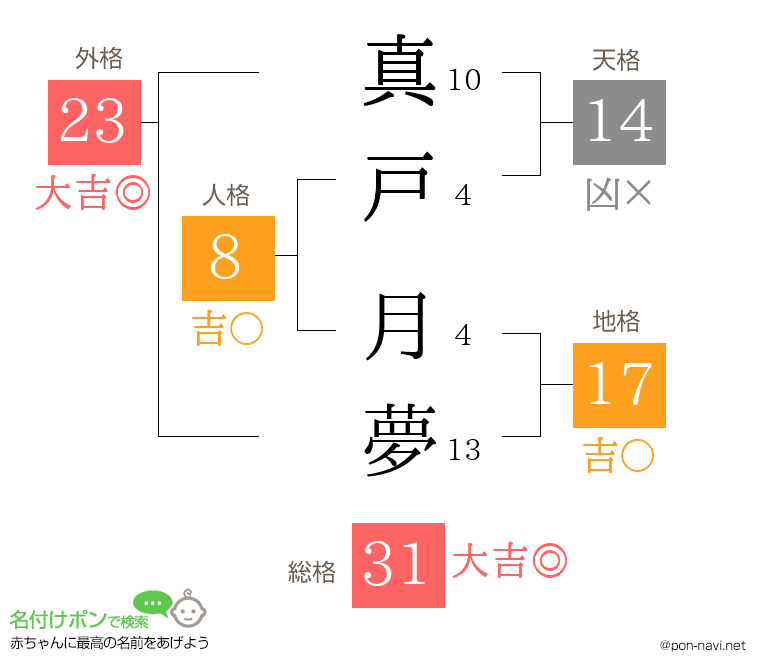 真戸 月夢さんの姓名判断結果