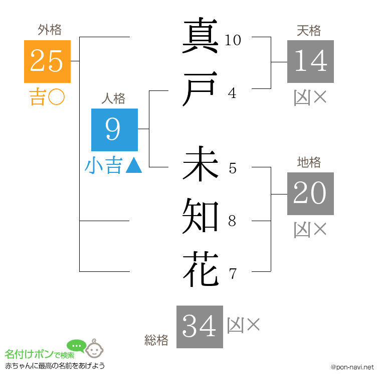 真戸 未知花さんの姓名判断結果