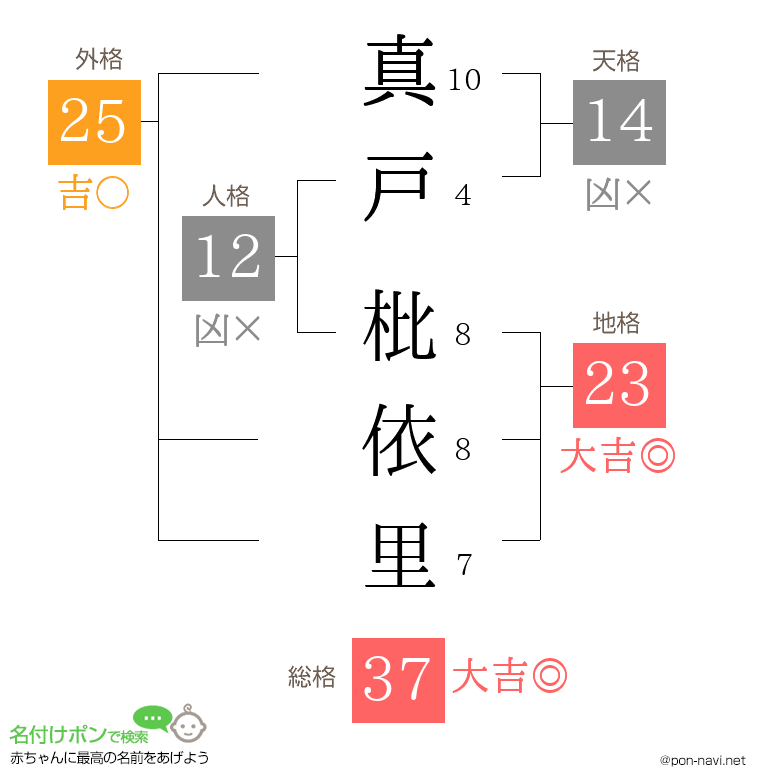 真戸 枇依里さんの姓名判断結果