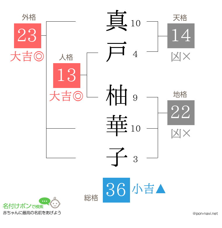真戸 柚華子さんの姓名判断結果