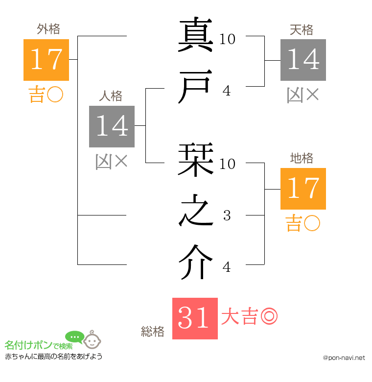 真戸 栞之介さんの姓名判断結果