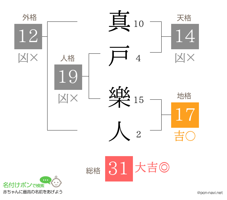 真戸 樂人さんの姓名判断結果