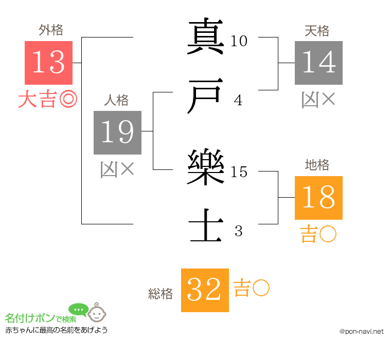 真戸 樂士さんの姓名判断結果