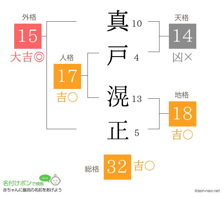 真戸 滉正さんの姓名判断結果