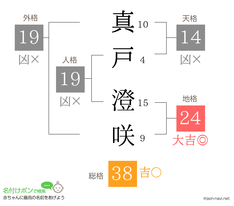 真戸 澄咲さんの姓名判断結果