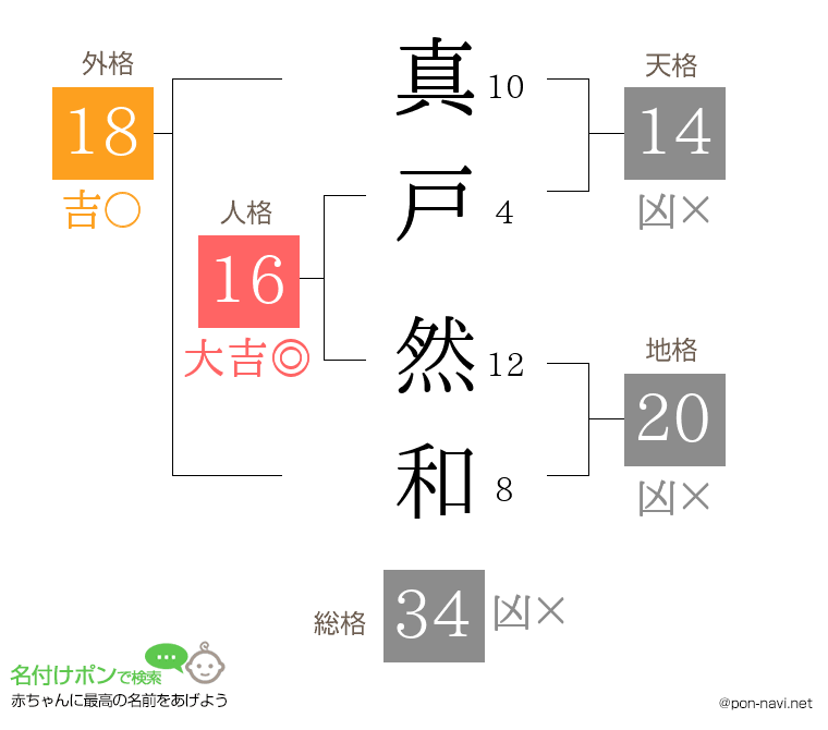 真戸 然和さんの姓名判断結果