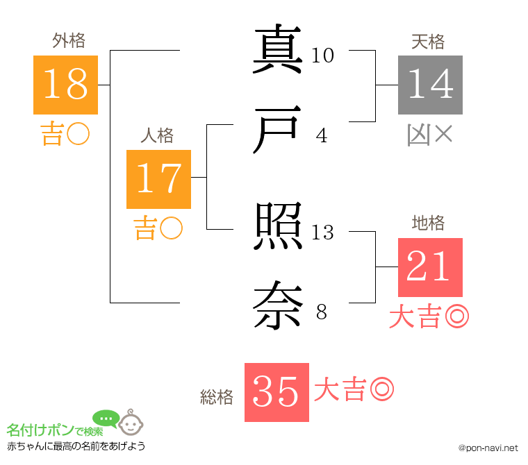 真戸 照奈さんの姓名判断結果
