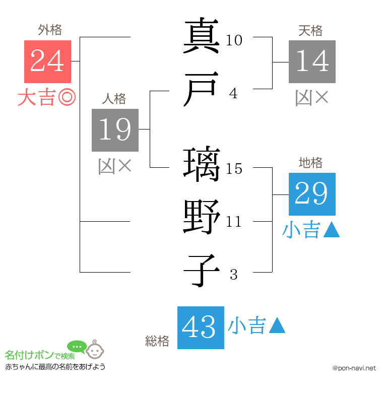 真戸 璃野子さんの姓名判断結果