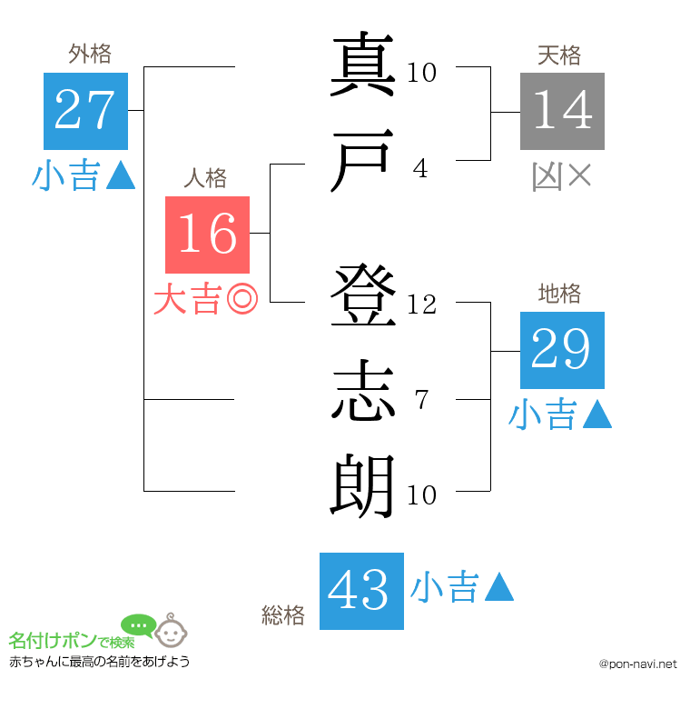 真戸 登志朗さんの姓名判断結果