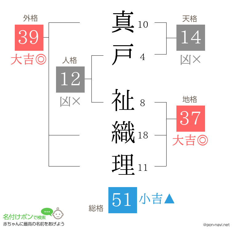 真戸 祉織理さんの姓名判断結果