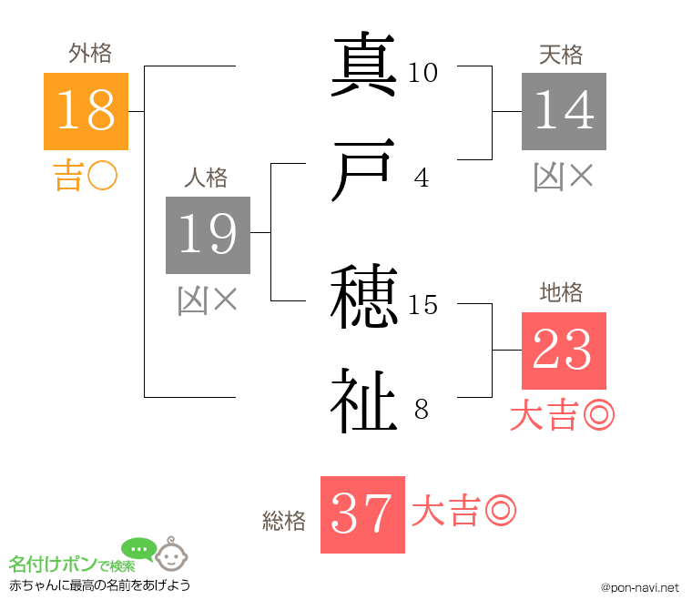 真戸 穂祉さんの姓名判断結果