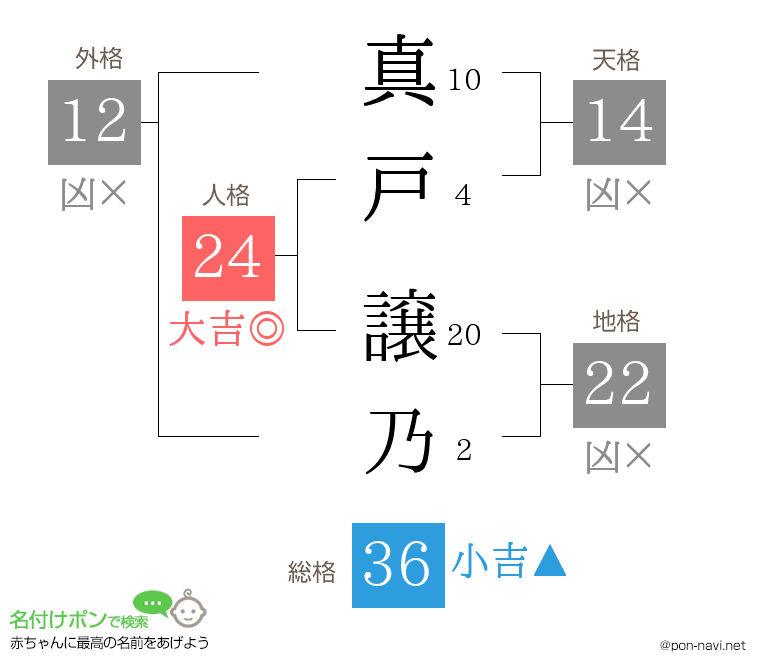 真戸 譲乃さんの姓名判断結果