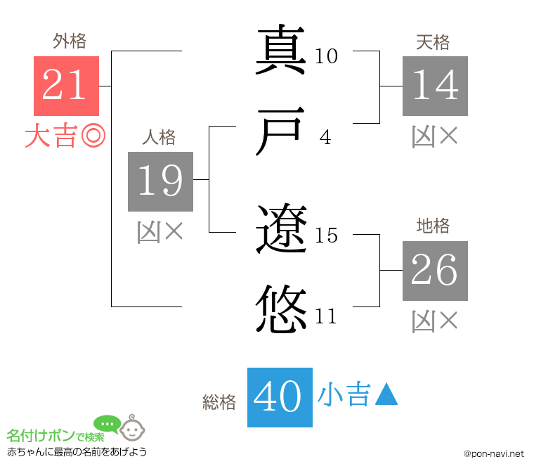 真戸 遼悠さんの姓名判断結果