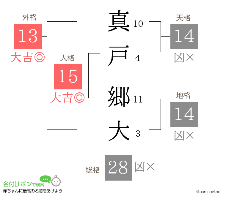 真戸 郷大さんの姓名判断結果
