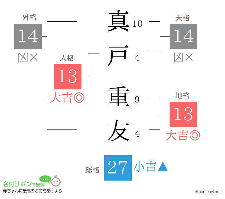 真戸 重友さんの姓名判断結果
