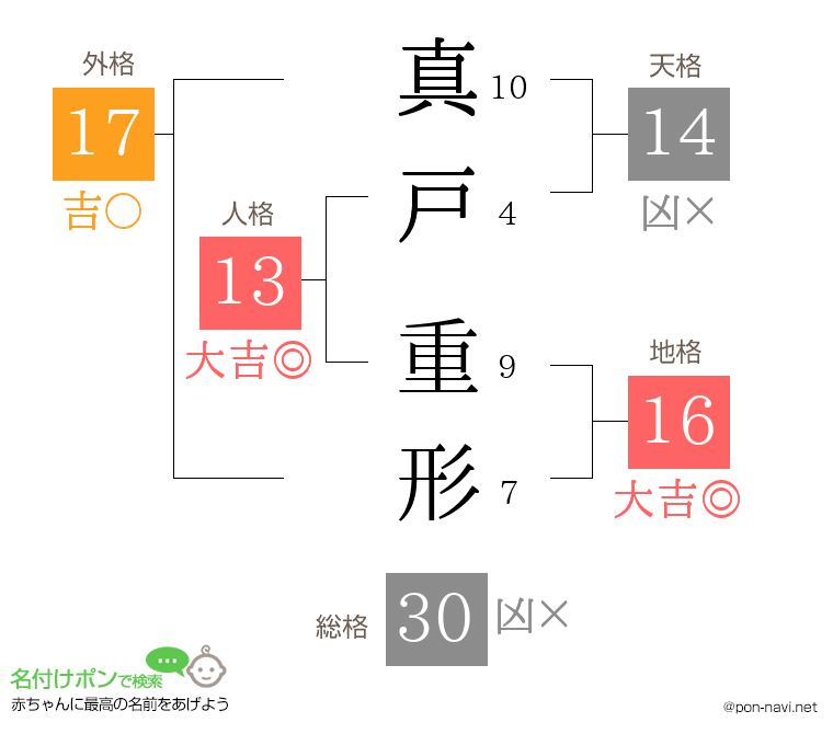 真戸 重形さんの姓名判断結果