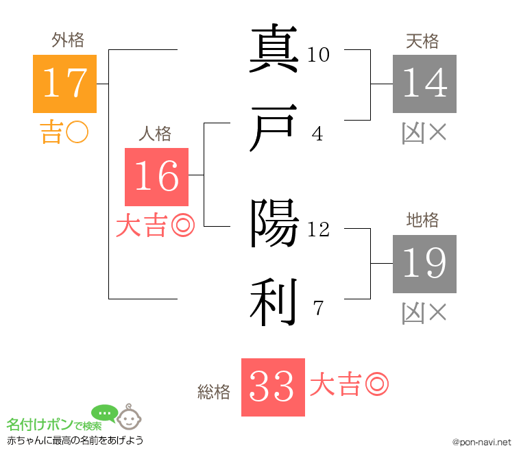 真戸 陽利さんの姓名判断結果