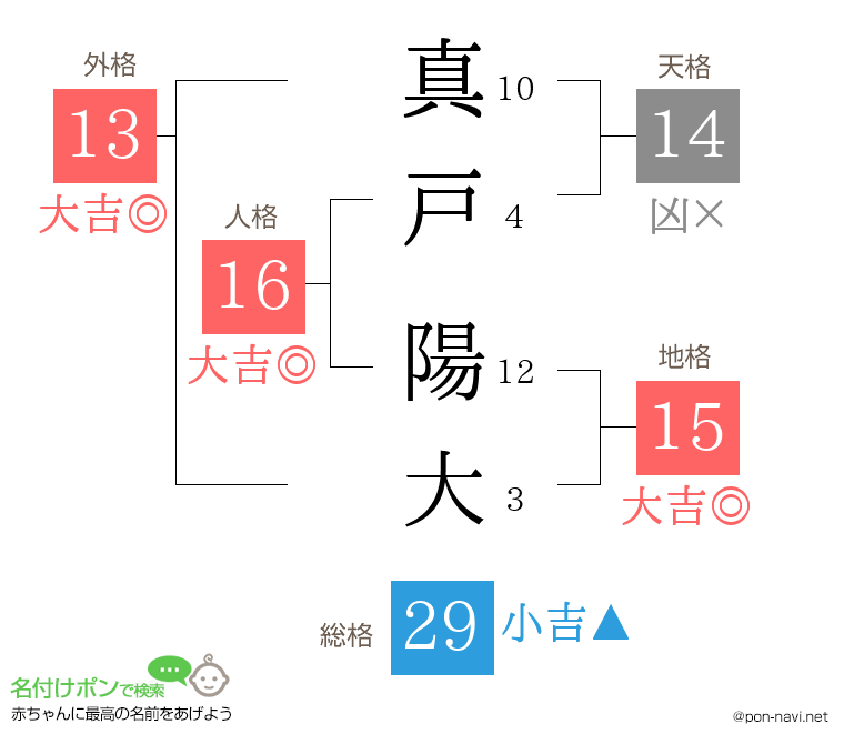 真戸 陽大さんの姓名判断結果