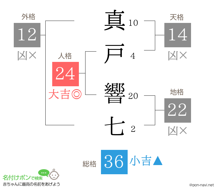 真戸 響七さんの姓名判断結果