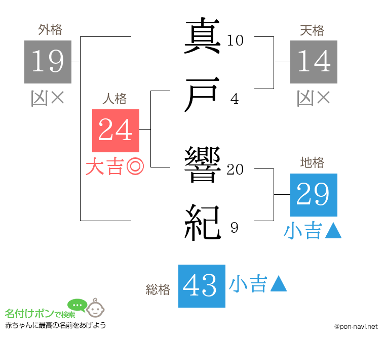 真戸 響紀さんの姓名判断結果