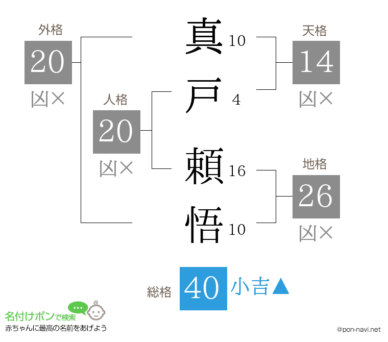 真戸 頼悟さんの姓名判断結果
