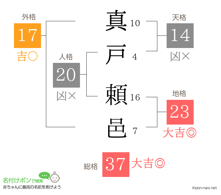 真戸 頼邑さんの姓名判断結果