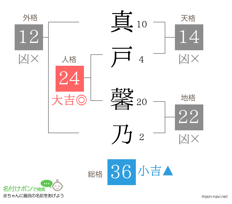 真戸 馨乃さんの姓名判断結果