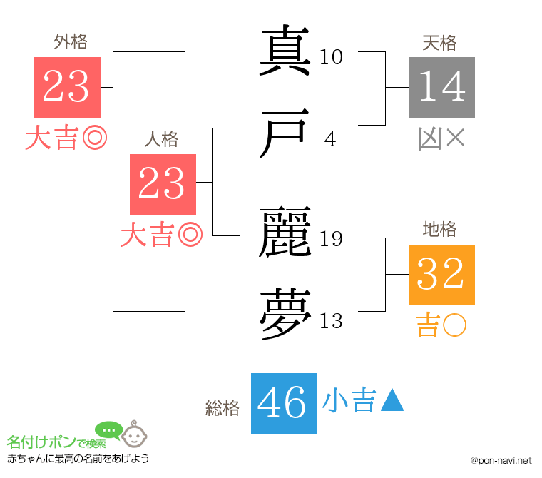 真戸 麗夢さんの姓名判断結果