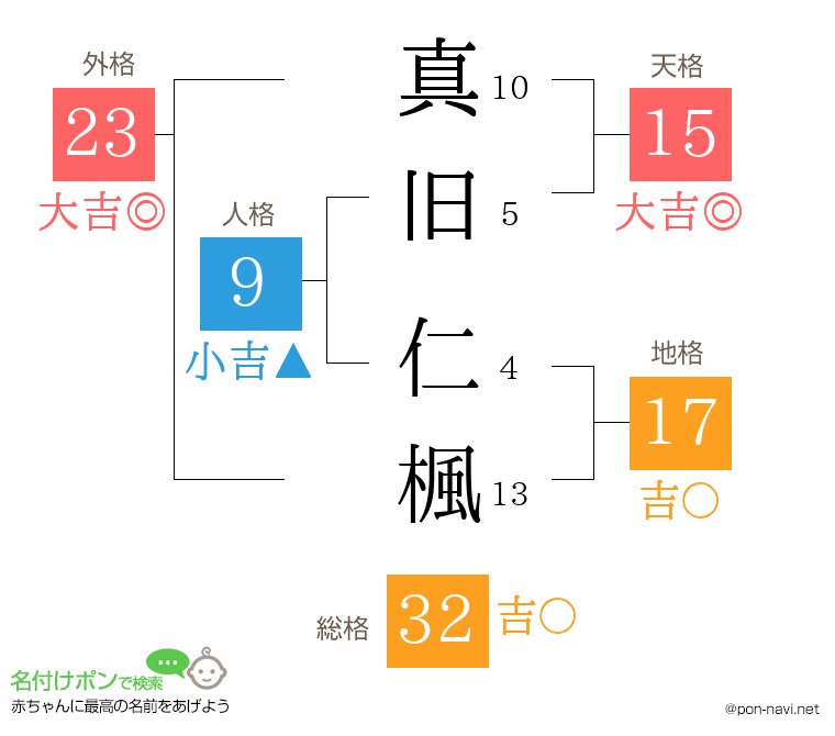 真旧 仁楓さんの姓名判断結果