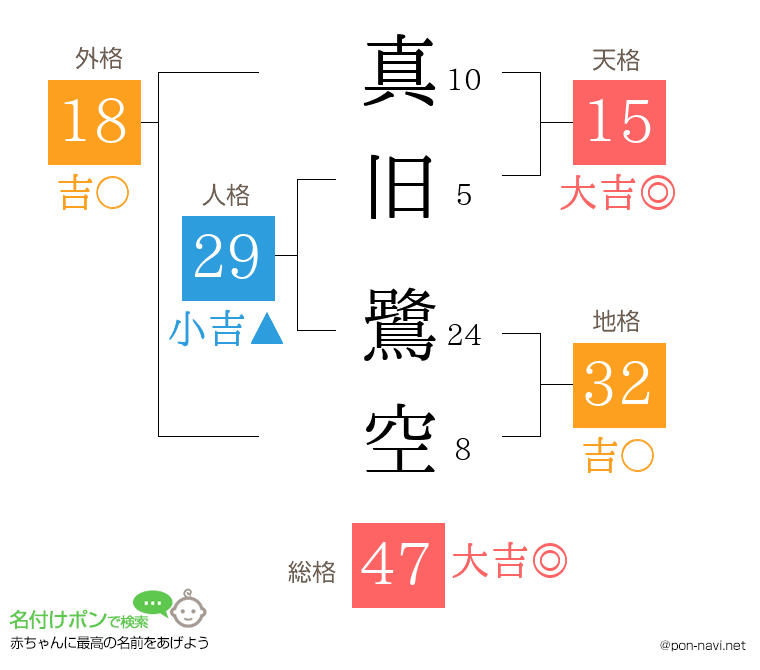 真旧 鷺空さんの姓名判断結果