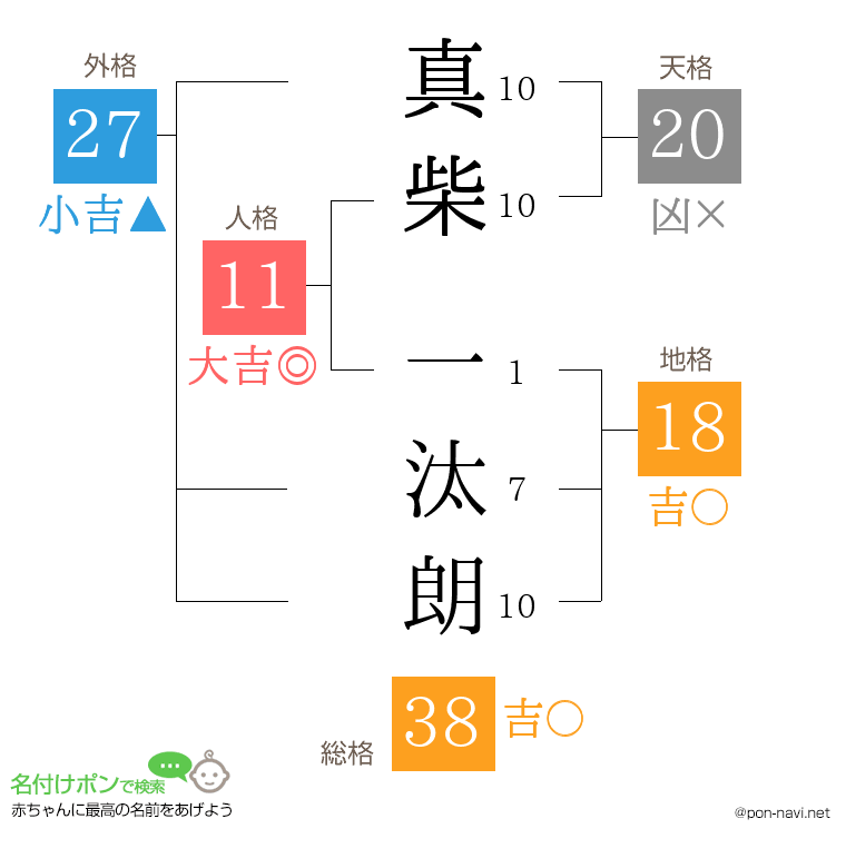 真柴 一汰朗さんの姓名判断結果