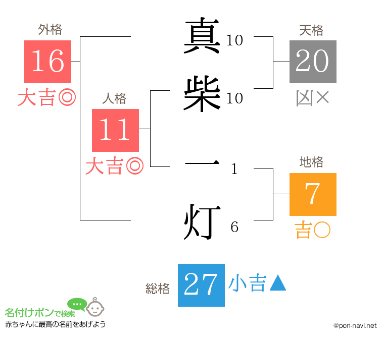 真柴 一灯さんの姓名判断結果